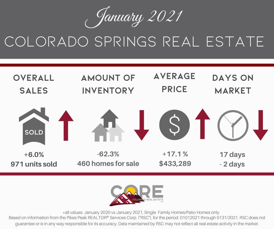 Colorado Springs Real Estate Market January 2021